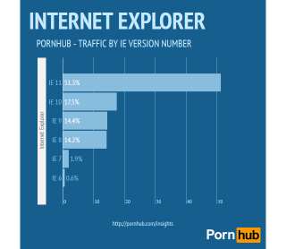 Illustration for article titled Which Browser's Users Are the Most Porn-Crazed?